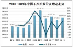 2019年中國羊毛全產(chǎn)業(yè)鏈分析（附綿羊存欄量、羊毛制品進(jìn)出口及毛紡業(yè)收入）[圖]