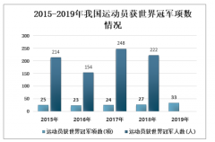 2019年我國運動員獲世界冠軍情況、創(chuàng)世界紀(jì)錄數(shù)及當(dāng)前世界體育運動發(fā)展趨勢分析[圖]