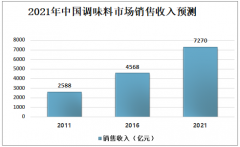 2020年中國中式復(fù)合調(diào)味料行業(yè)概覽、市場發(fā)展空間預(yù)測及未來發(fā)展趨勢分析[圖]