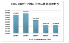 2019年中國農(nóng)作物總播種面積、農(nóng)作物種業(yè)貿(mào)易問題及策略分析[圖]