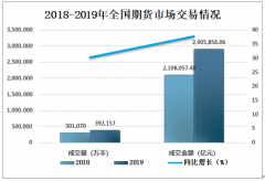 2019年中國期貨市場交易情況及期權(quán)市場交易情況分析[圖]