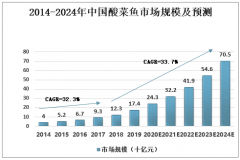 2020年中國酸菜魚市場規(guī)模及市場競爭格局分析[圖]