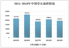 2019年中國自然災(zāi)害受災(zāi)面積情況：水災(zāi)旱災(zāi)有所增長，旱災(zāi)增長不大[圖]