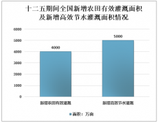 2019年中國有效灌溉面積及灌溉施肥趨勢：實現(xiàn)灌溉施肥智能化是大勢所趨[圖]