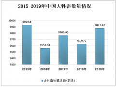 2019年中國犧畜飼養(yǎng)數(shù)量及畜牧業(yè)養(yǎng)殖趨勢預(yù)測[圖]