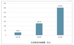 中國黃金珠寶行業(yè)發(fā)展脈絡(luò)：行業(yè)規(guī)模回顧、市場格局和未來可持續(xù)發(fā)展展望[圖]