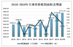 2019年中國香蕉行業(yè)發(fā)展現(xiàn)狀分析:主要分布在廣州、四川、重慶、海南等地區(qū)[圖]