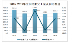 2019年中國船舶工業(yè)經(jīng)濟(jì)發(fā)展現(xiàn)狀及2020年船舶工業(yè)發(fā)展趨勢分析[圖]