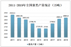 2019年中國薯類產(chǎn)量、播種面積及出口情況分析[圖]