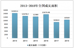 2019年中國農(nóng)業(yè)受災(zāi)情況及農(nóng)業(yè)災(zāi)害防治的對策與建議分析[圖]