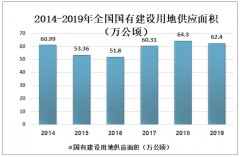 2019年中國土地資源現(xiàn)狀及發(fā)展方向分析[圖]