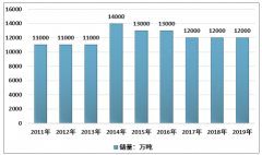 2019年全球稀土資源儲量統(tǒng)計及主要國家地區(qū)稀土產(chǎn)量分布[圖]