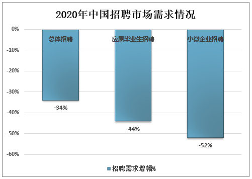 2020年疫情对中国就业的影响高校毕业生的就业形势及就业去向分析图