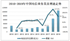 2019年中國電信通信行業(yè)發(fā)展現(xiàn)狀及趨勢分析[圖]