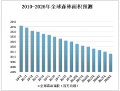 2019年國內(nèi)外森林資源分析：全球森林資源分布不均衡，中國是全球人工造林最多的國家[圖]