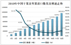 2019年中國干果進(jìn)出口及中國上市干果企業(yè)分析[圖]