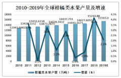 2019年中國柑桔行業(yè)發(fā)展現(xiàn)狀分析，中國柑桔出口量遠(yuǎn)大于進(jìn)口量[圖]