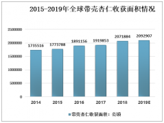 2019年全球及各大洲帶殼杏仁收獲面積、產(chǎn)量及單產(chǎn)量分析[圖]