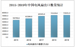 2019年中國電風(fēng)扇進(jìn)出口貿(mào)易及家用電風(fēng)扇市場分析[圖]