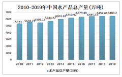 2019年中國海水產(chǎn)品發(fā)展現(xiàn)狀分析，以天然生產(chǎn)為主，人工養(yǎng)殖為輔[圖]