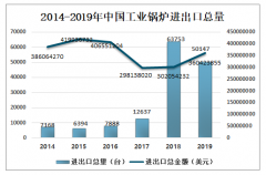 2019年中國工業(yè)鍋爐行業(yè)進(jìn)出口情況分析，工業(yè)鍋爐的出口量遠(yuǎn)大于進(jìn)口量[圖]