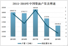 2019年中國柴油產(chǎn)量、需求量及進(jìn)出口情況分析[圖]