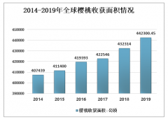 2019年全球及中國櫻桃種植情況分析[圖]