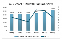 2019年連鎖百強(qiáng)企業(yè)銷售總額、TOP5企業(yè)經(jīng)營及門店擴(kuò)張情況分析[圖]