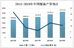 2020年中國煤油市場供需現(xiàn)狀及進出口貿(mào)易情況分析[圖]