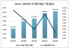 2020年中國汽油市場供需現(xiàn)狀及進出口貿(mào)易情況分析[圖]