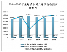 2019年中國八角茴香行業(yè)發(fā)展現(xiàn)狀分析：市場需求量增長，價格不斷攀高[圖]