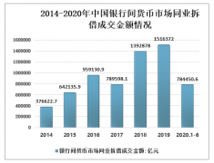 2020年上半年中國銀行間貨幣市場分析及市場創(chuàng)新趨勢[圖]