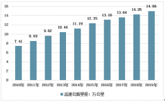 2019年中國石油瀝青行業(yè)產(chǎn)量、進出口和消費量分析[圖]