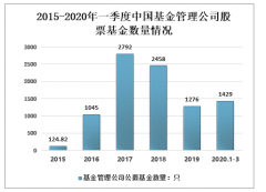 2020年一季度中國基金管理公司行業(yè)現(xiàn)狀及發(fā)展策略分析[圖]