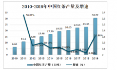 2019年中國紅茶行業(yè)發(fā)展現(xiàn)狀分析，中國紅茶進口量持續(xù)上升[圖]