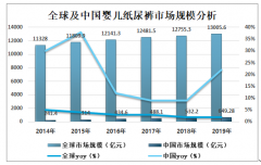 2019年中國嬰兒紙尿褲行業(yè)市場規(guī)模及行業(yè)競爭格局分析[圖]