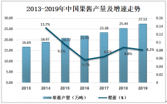 2019年中國果醬市場發(fā)展現(xiàn)狀及趨勢分析[圖]