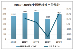 2019年中國燃料油市場供需現(xiàn)狀及進出口貿(mào)易情況分析[圖]