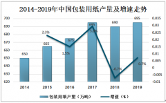 2019年中國包裝用紙、包裝紙板現(xiàn)狀及發(fā)展趨勢分析[圖]