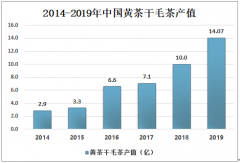 2019年中國黃茶行業(yè)發(fā)展現狀分析，湖南省黃茶產量排名全國第一[圖]