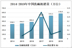 2019年中國洗碗機市場發(fā)展前景及市場競爭格局分析[圖]