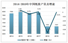 2019年中國紙漿行業(yè)市場現狀及發(fā)展趨勢分析[圖]