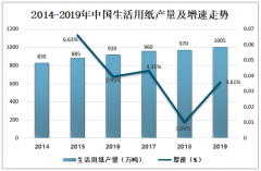 2019年中國生活用紙行業(yè)發(fā)展現狀及發(fā)展趨勢分析：中小型企業(yè)經營風險增大[圖]