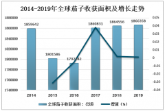 2019年全球及各大洲茄子種植情況分析：亞洲種植面積最大，產(chǎn)量最多[圖]