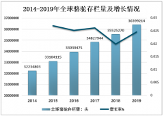 2019年世界駱駝存欄量分析及中國駱駝產(chǎn)業(yè)發(fā)展建議[圖]