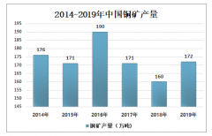 2019年中國銅加工行業(yè)發(fā)展現(xiàn)狀分析：銅板帶產(chǎn)量19.62萬噸 穩(wěn)居國內(nèi)第一[圖]