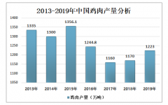 2019年中國雞肉制品發(fā)展趨勢分析：預(yù)計(jì)未來我國雞肉消費(fèi)市場增長空間廣闊[圖]