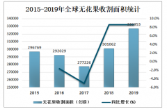 2019年中國無花果市場供需現(xiàn)狀及進(jìn)出口情況分析 [圖]