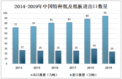 2019年中國特種紙及紙板行業(yè)發(fā)展現(xiàn)狀及趨勢分析[圖]