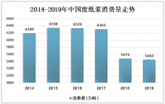 2019年中國廢紙行業(yè)現(xiàn)狀及發(fā)展趨勢分析：預(yù)計(jì)2020年，國內(nèi)廢紙供應(yīng)缺口達(dá)2000萬噸[圖]